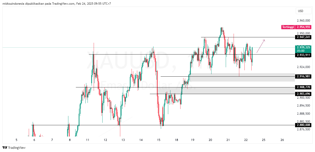 #Gold#Treding - PT. Midtou Aryacom Futures