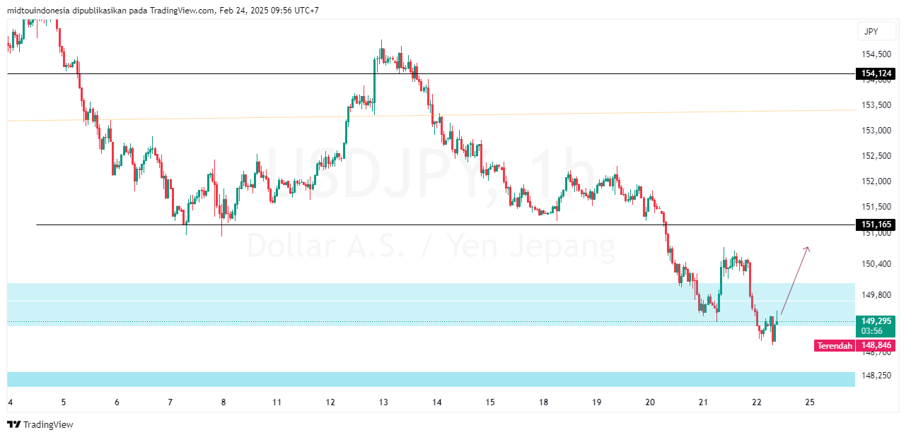#USDJPY#Treding#CURRENCY - PT. Midtou Aryacom Futures