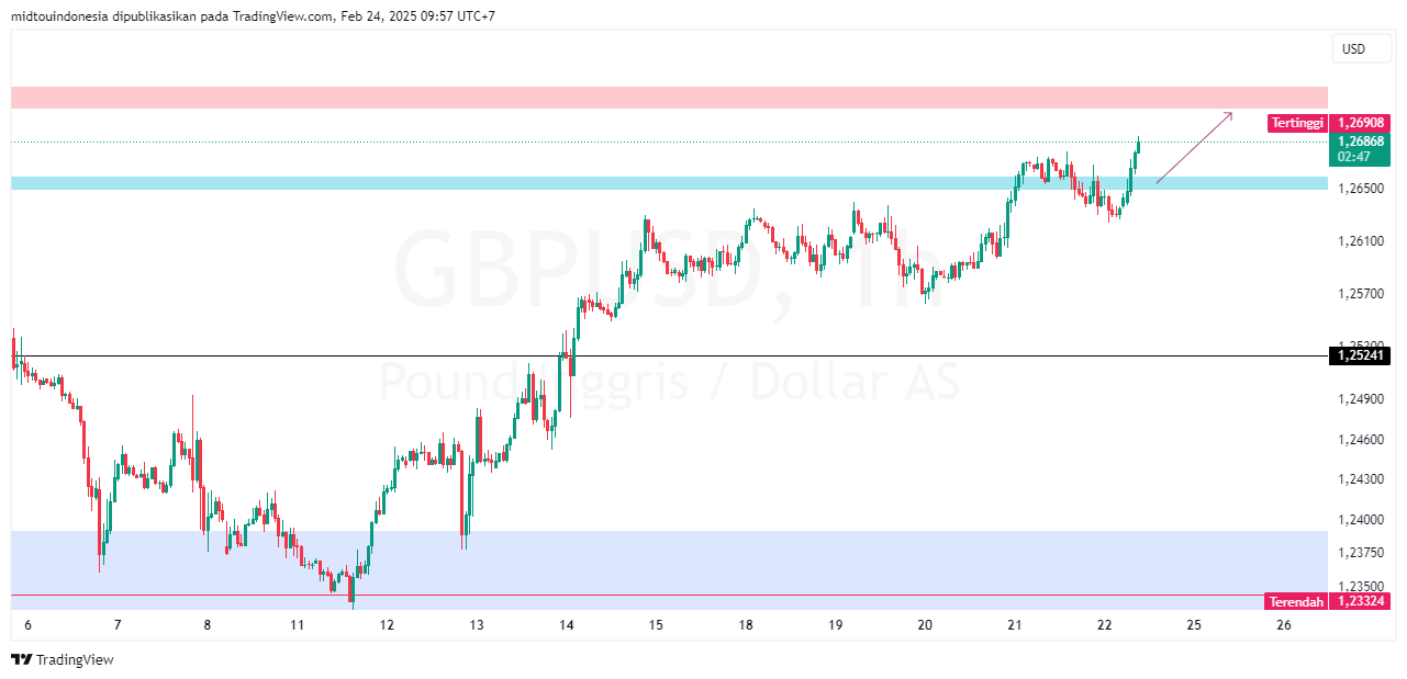 #GBPUSD#Treding#CURRENCY - PT. Midtou Aryacom Futures