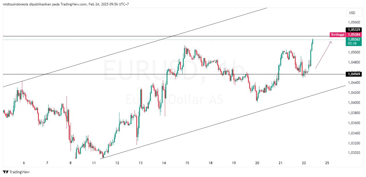 #EURUSD#Treding#CURRENCY - PT. Midtou Aryacom Futures