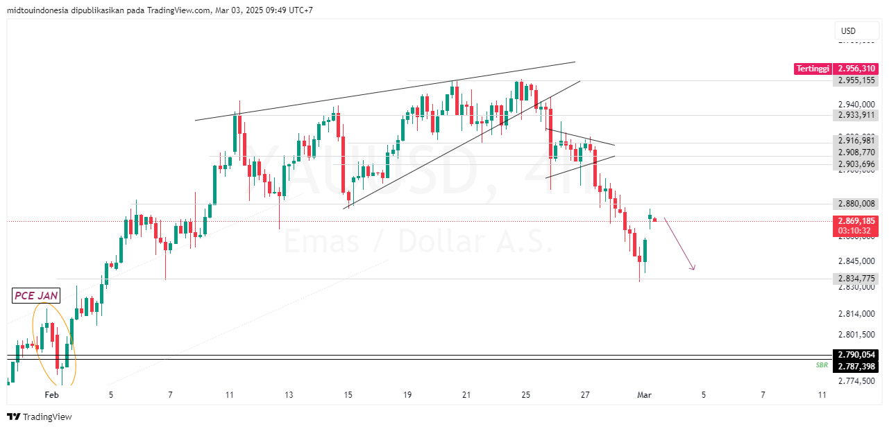 #Gold#Treding - PT. Midtou Aryacom Futures