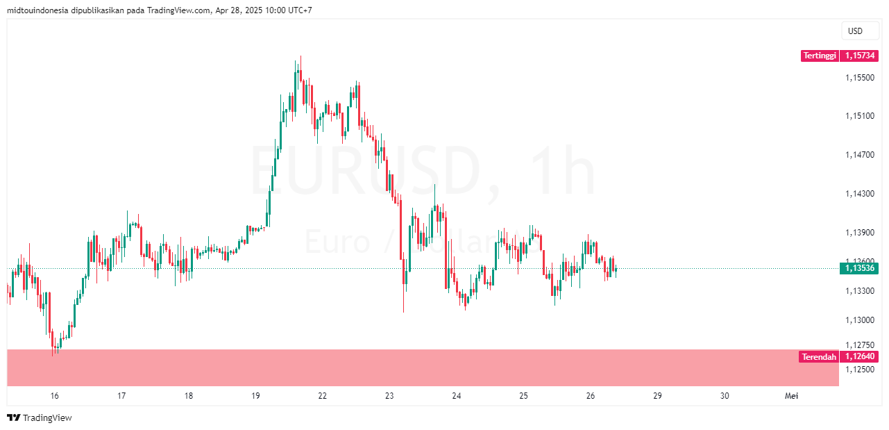 #EURUSD#Treding#CURRENCY - PT. Midtou Aryacom Futures