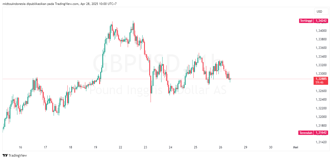 #GBPUSD#Treding#CURRENCY - PT. Midtou Aryacom Futures