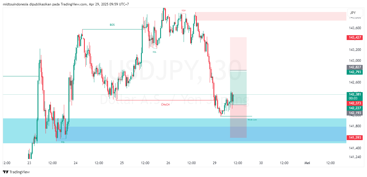 #USDJPY#Treding#CURRENCY - PT. Midtou Aryacom Futures