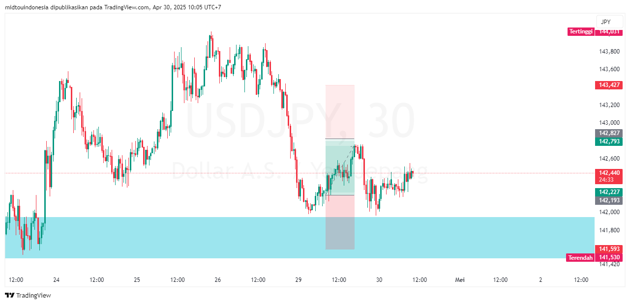 #USDJPY#Treding#CURRENCY - PT. Midtou Aryacom Futures