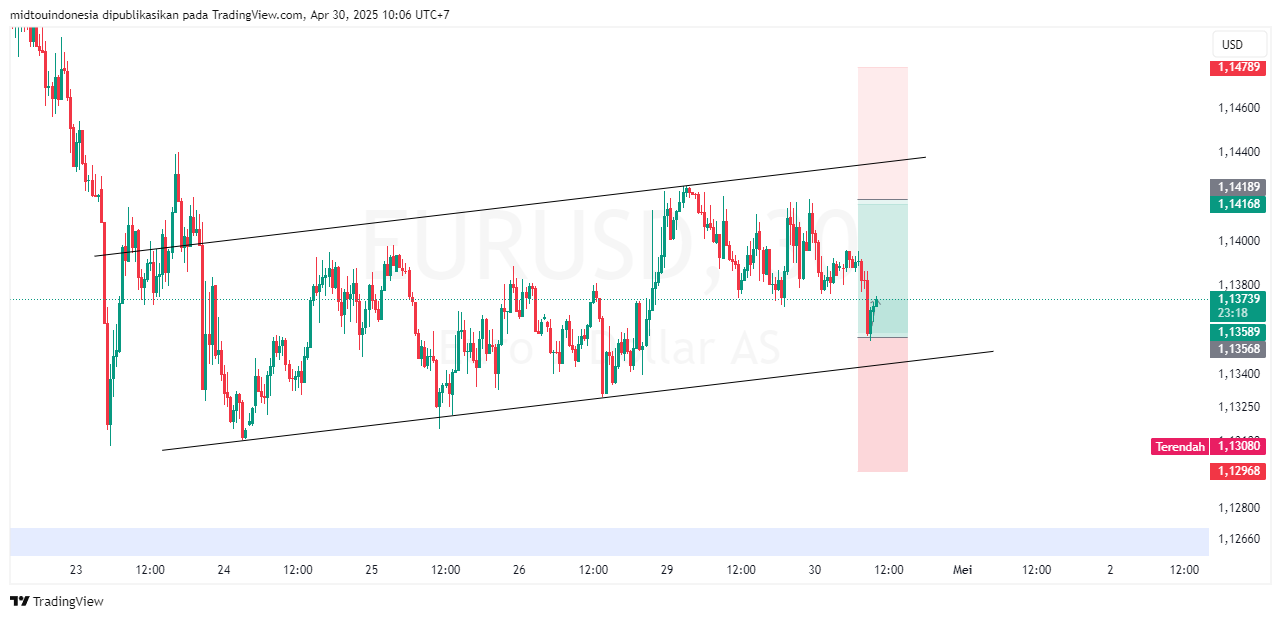 #EURUSD#Treding#CURRENCY - PT. Midtou Aryacom Futures