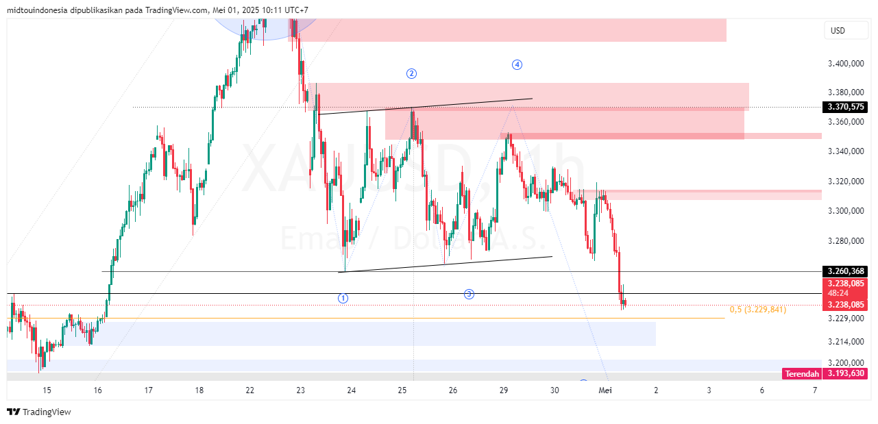 #Gold#Treding - PT. Midtou Aryacom Futures