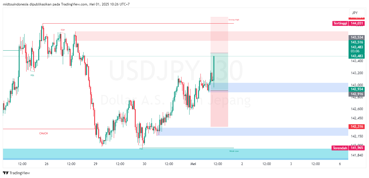 #USDJPY#Treding#CURRENCY - PT. Midtou Aryacom Futures