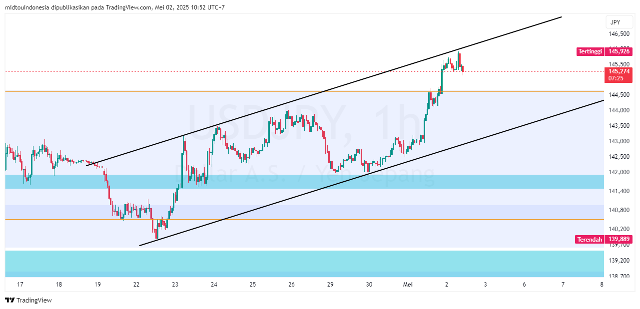#USDJPY#Treding#CURRENCY - PT. Midtou Aryacom Futures