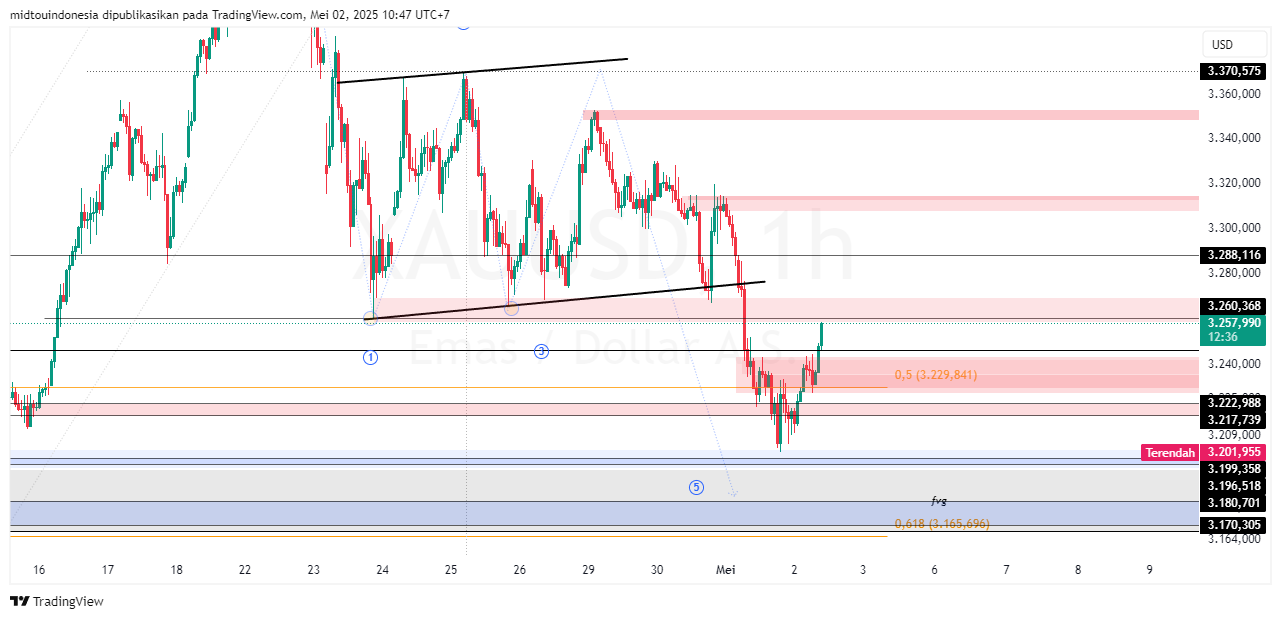 #Gold#Treding - PT. Midtou Aryacom Futures