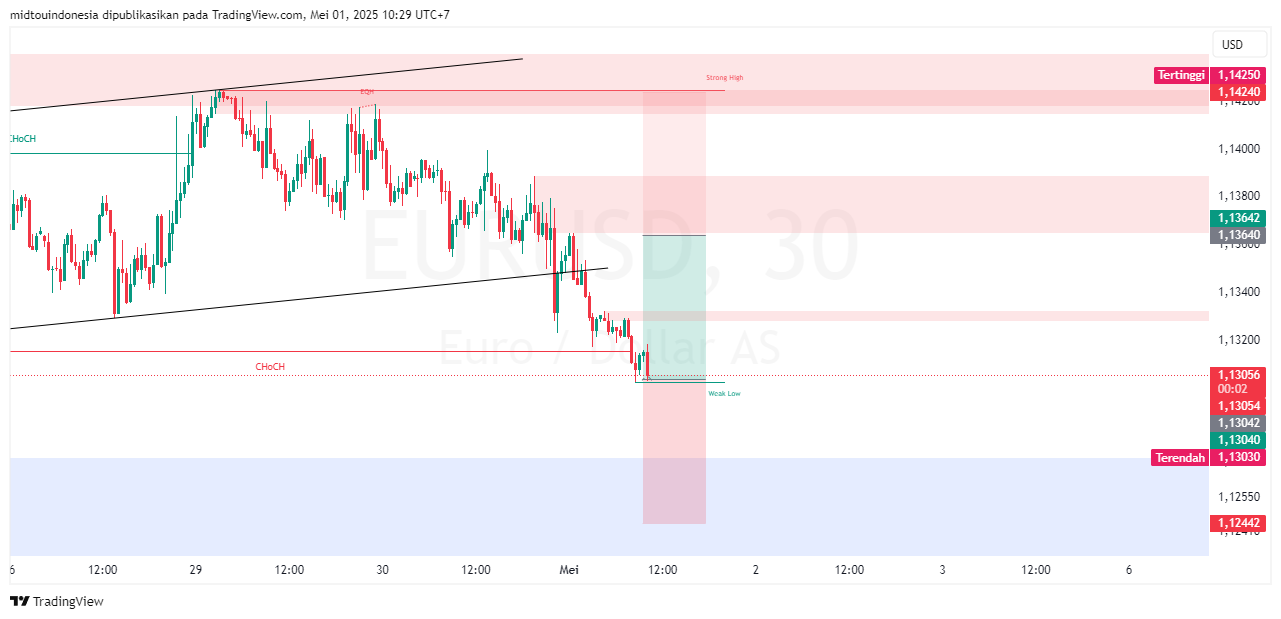 #EURUSD#Treding#CURRENCY - PT. Midtou Aryacom Futures