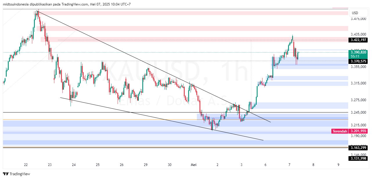 #Gold#Treding - PT. Midtou Aryacom Futures