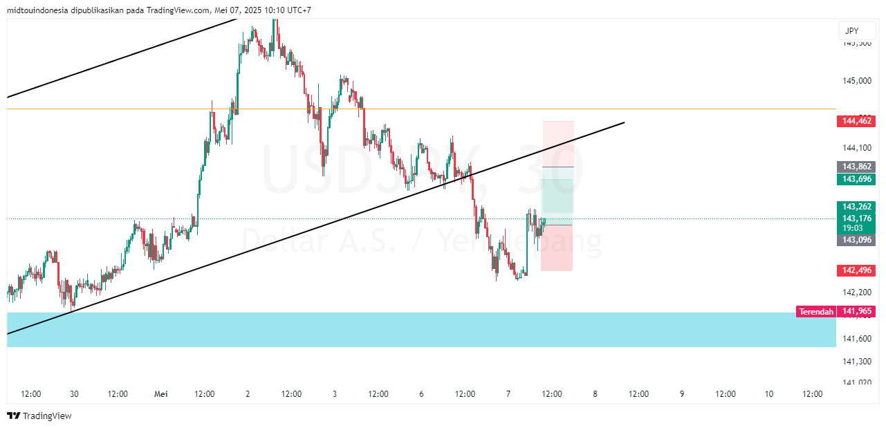 #USDJPY#Treding#CURRENCY - PT. Midtou Aryacom Futures