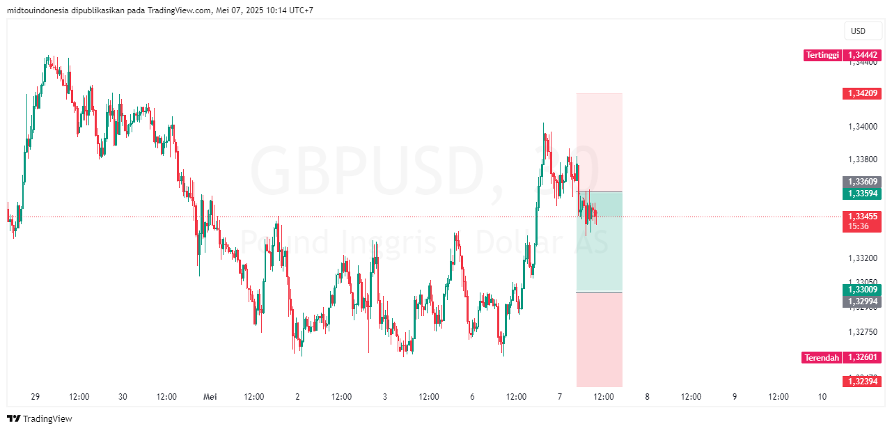 #GBPUSD#Treding#CURRENCY - PT. Midtou Aryacom Futures