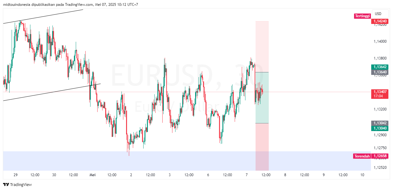 #EURUSD#Treding#CURRENCY - PT. Midtou Aryacom Futures