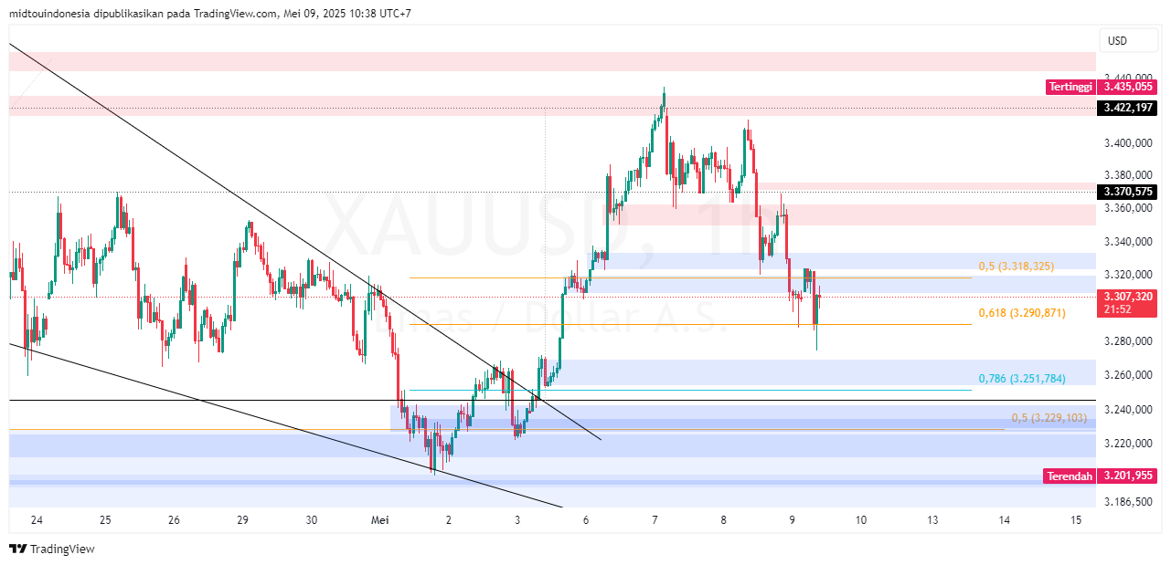 #Gold#Treding - PT. Midtou Aryacom Futures