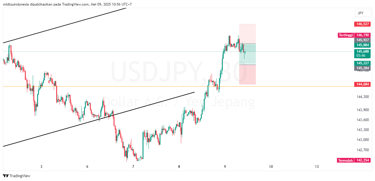 #USDJPY#Treding#CURRENCY - PT. Midtou Aryacom Futures