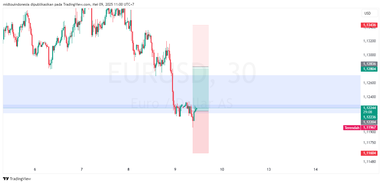 #EURUSD#Treding#CURRENCY - PT. Midtou Aryacom Futures