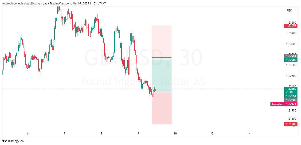 #GBPUSD#Treding#CURRENCY - PT. Midtou Aryacom Futures