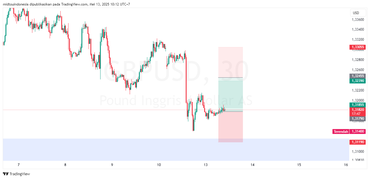 #GBPUSD#Treding#CURRENCY - PT. Midtou Aryacom Futures