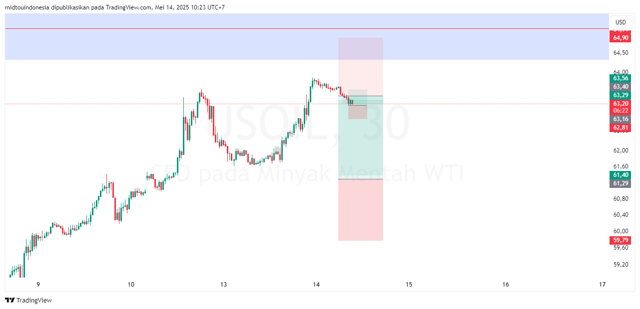 #minyakmentah#treding - PT. Midtou Aryacom Futures