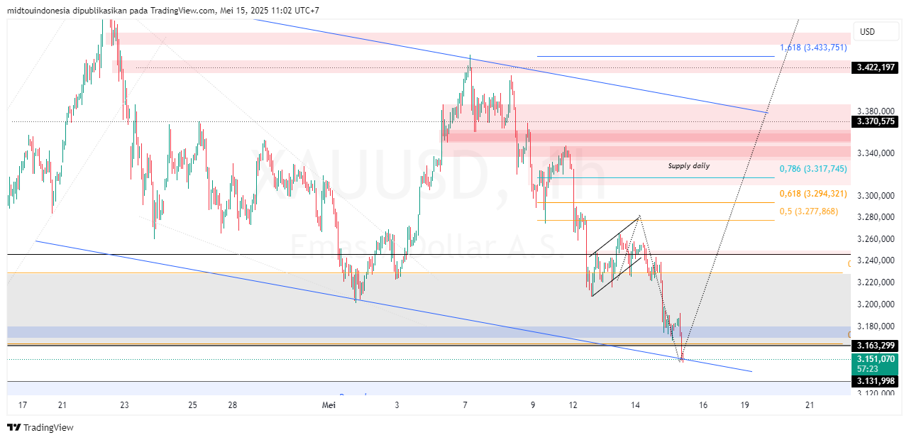 #Gold#Treding - PT. Midtou Aryacom Futures