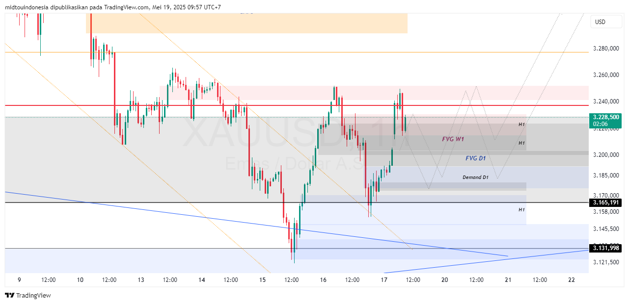 #Gold#Treding - PT. Midtou Aryacom Futures