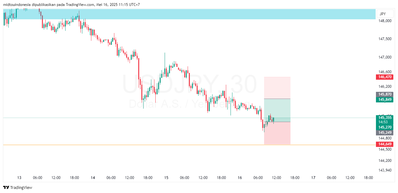 #USDJPY#Treding#CURRENCY - PT. Midtou Aryacom Futures