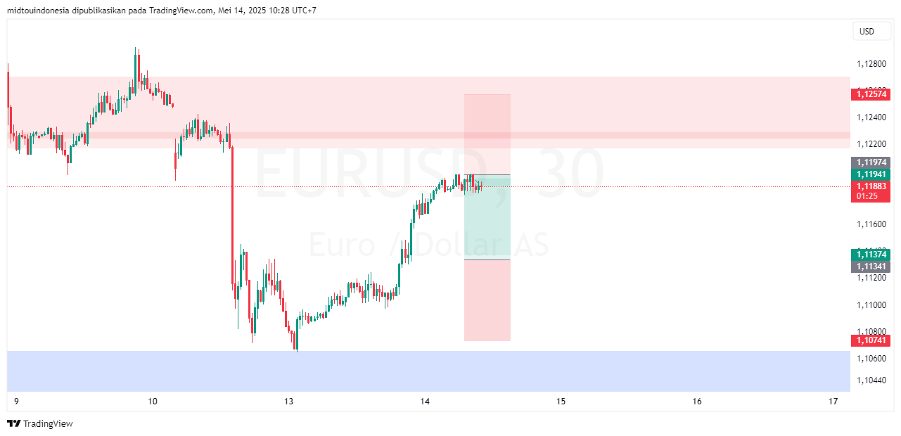 #EURUSD#Treding#CURRENCY - PT. Midtou Aryacom Futures