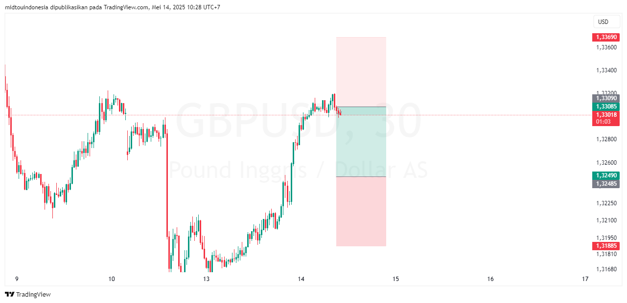 #GBPUSD#Treding#CURRENCY - PT. Midtou Aryacom Futures