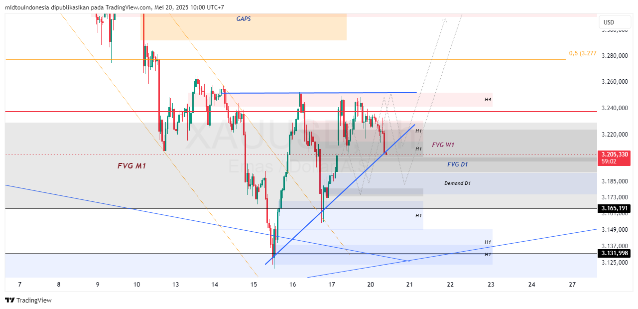 #Gold#Treding - PT. Midtou Aryacom Futures