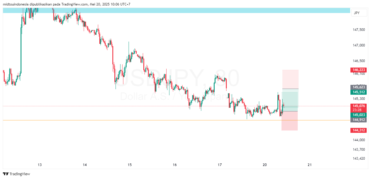 #USDJPY#Treding#CURRENCY - PT. Midtou Aryacom Futures