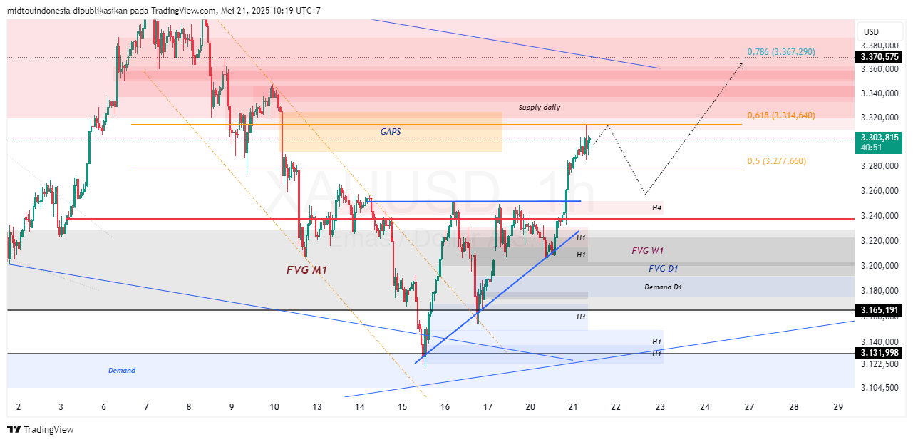 #Gold#Treding - PT. Midtou Aryacom Futures