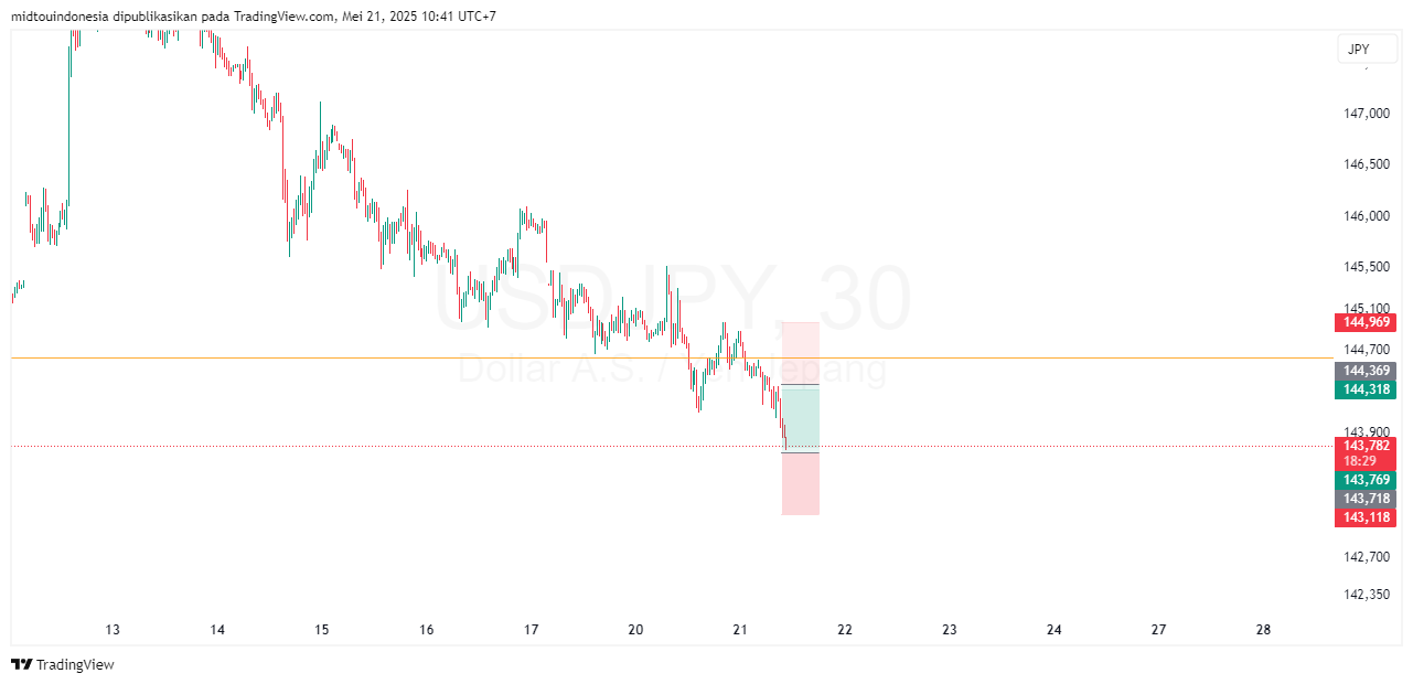 #USDJPY#Treding#CURRENCY - PT. Midtou Aryacom Futures