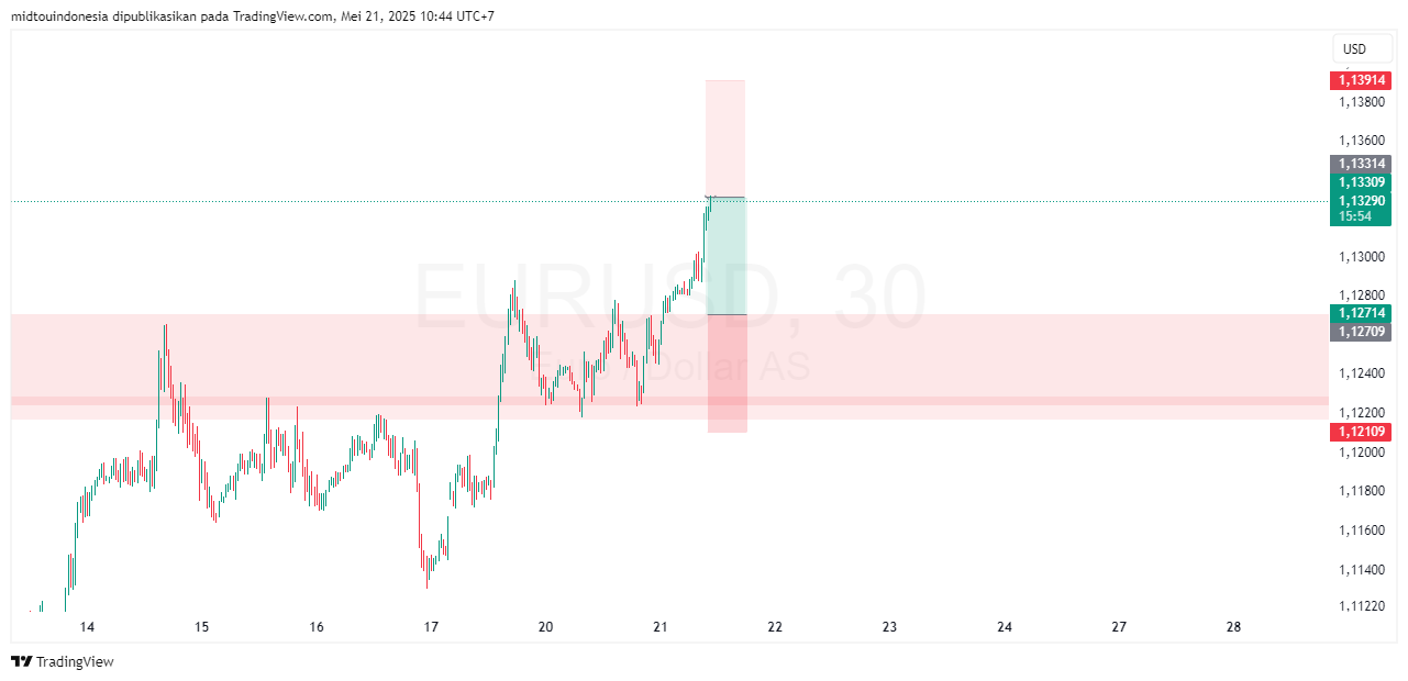 #EURUSD#Treding#CURRENCY - PT. Midtou Aryacom Futures