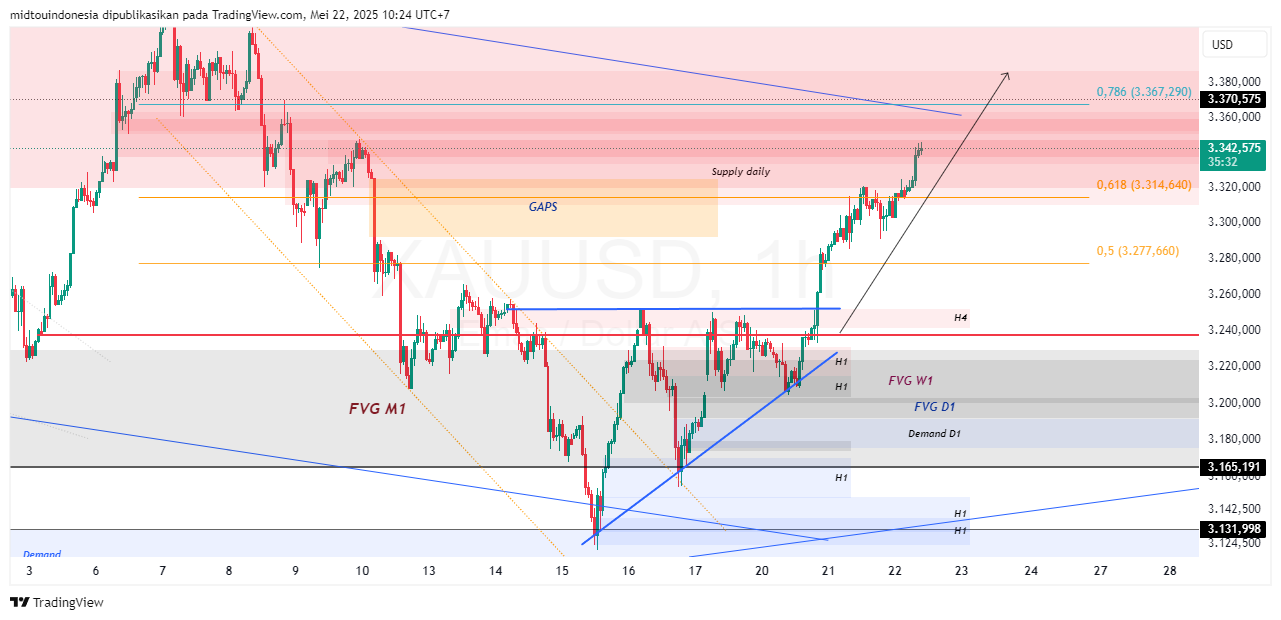 #Gold#Treding - PT. Midtou Aryacom Futures