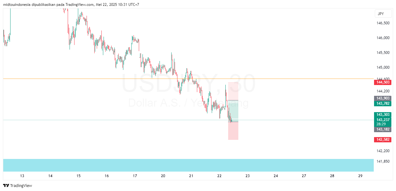 #USDJPY#Treding#CURRENCY - PT. Midtou Aryacom Futures