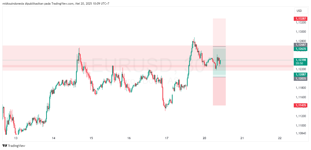 #EURUSD#Treding#CURRENCY - PT. Midtou Aryacom Futures
