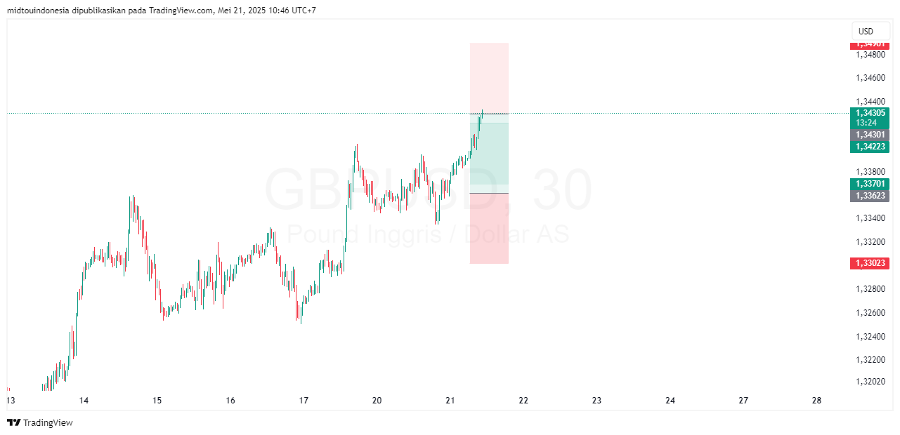 #GBPUSD#Treding#CURRENCY - PT. Midtou Aryacom Futures