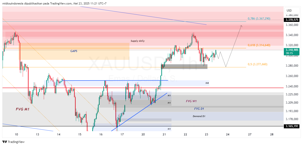 #Gold#Treding - PT. Midtou Aryacom Futures