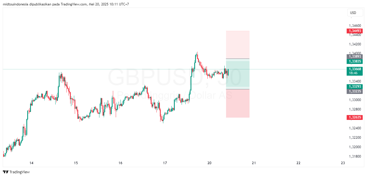 #GBPUSD#Treding#CURRENCY - PT. Midtou Aryacom Futures