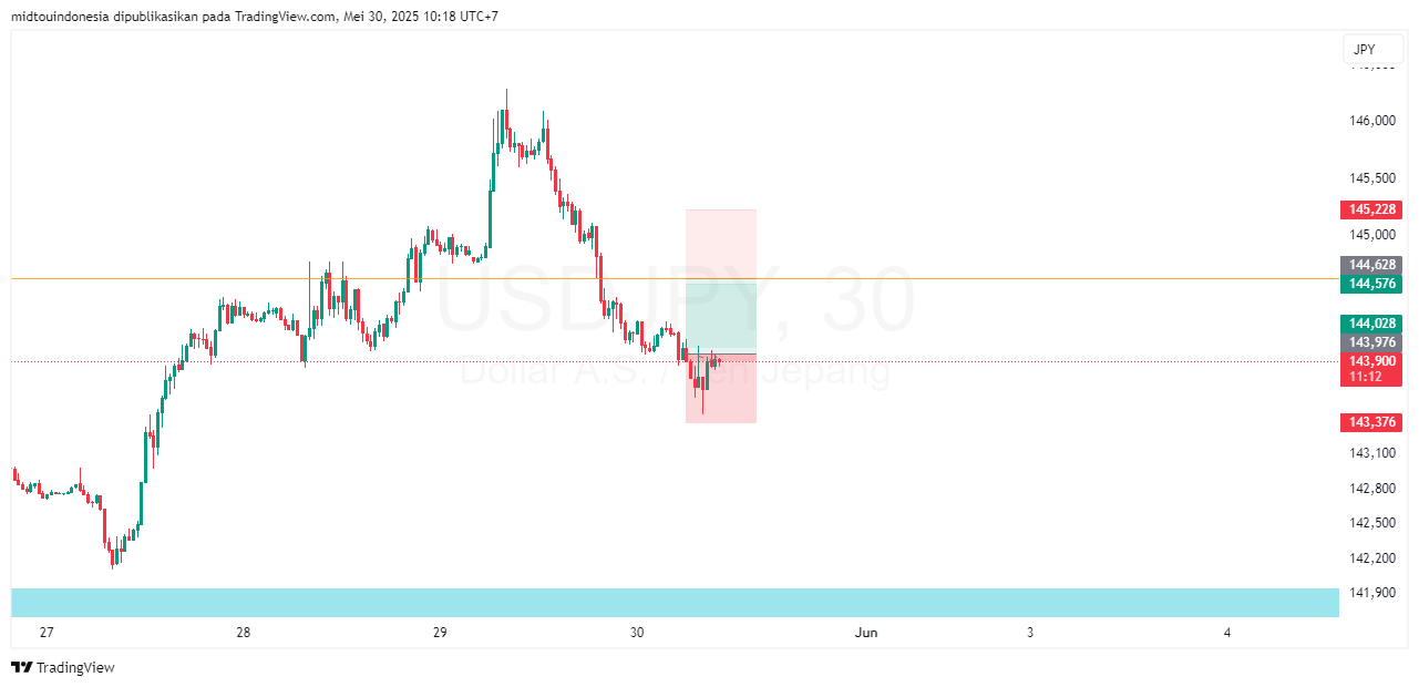 #USDJPY#Treding#CURRENCY - PT. Midtou Aryacom Futures