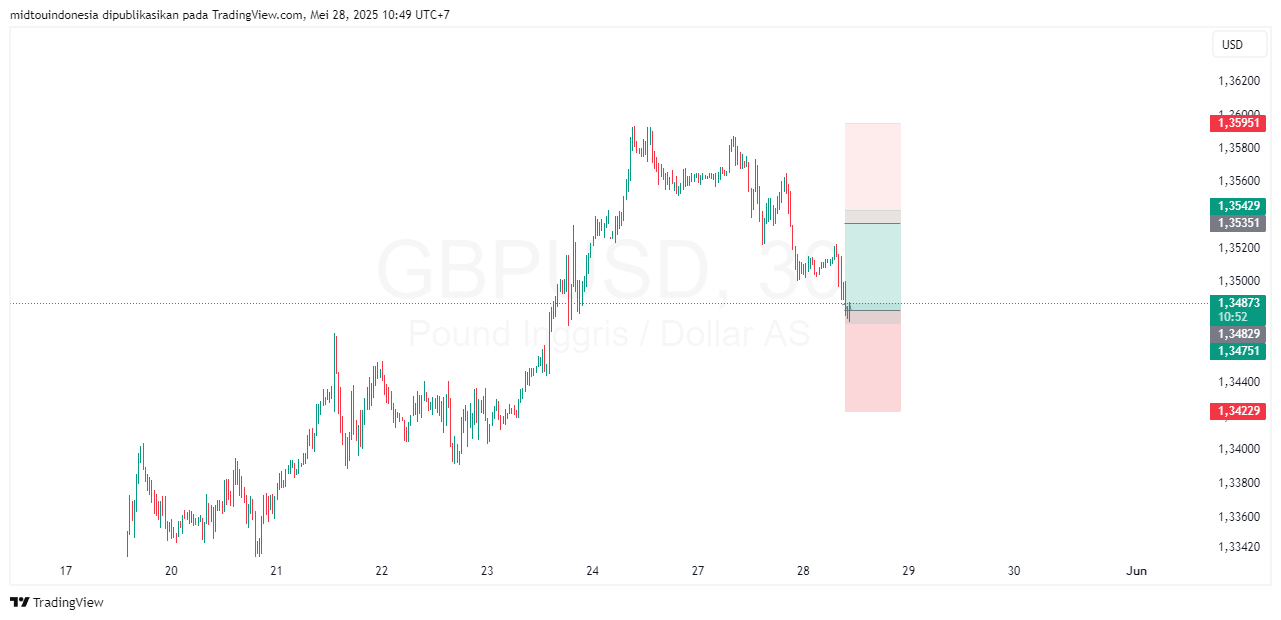 #GBPUSD#Treding#CURRENCY - PT. Midtou Aryacom Futures