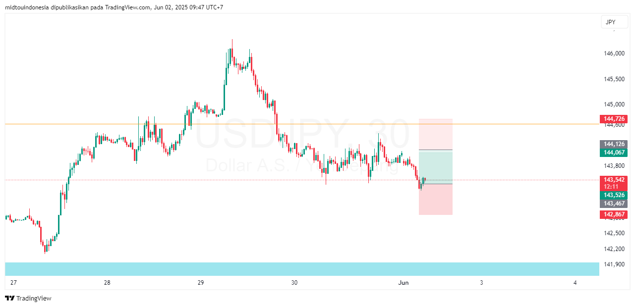 #USDJPY#Treding#CURRENCY - PT. Midtou Aryacom Futures