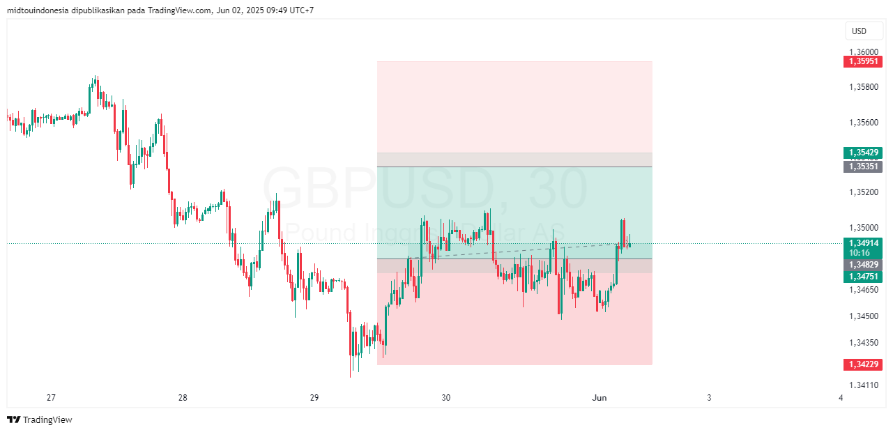 #GBPUSD#Treding#CURRENCY - PT. Midtou Aryacom Futures
