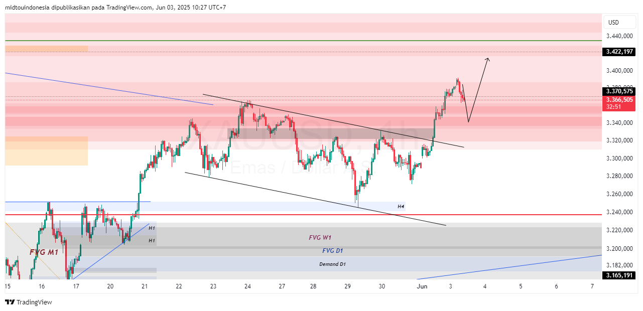 #Gold#Treding - PT. Midtou Aryacom Futures