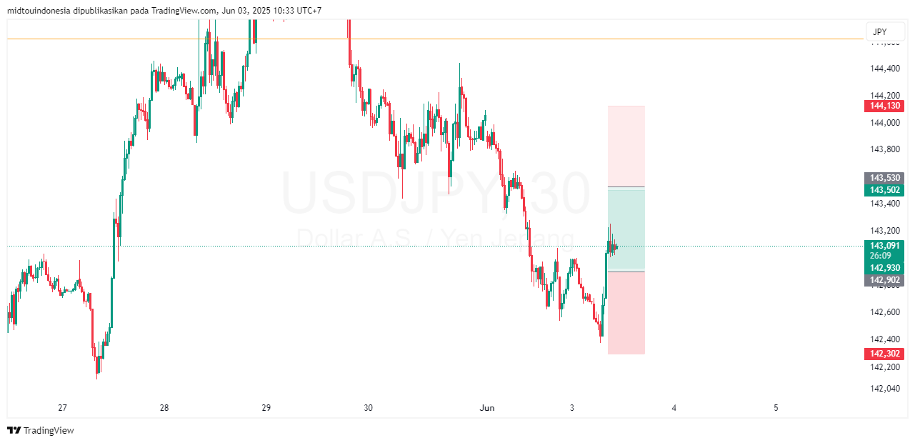 #USDJPY#Treding#CURRENCY - PT. Midtou Aryacom Futures