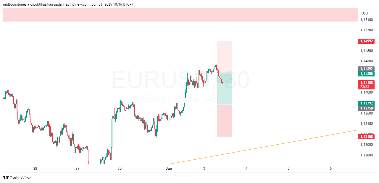 #EURUSD#Treding#CURRENCY - PT. Midtou Aryacom Futures