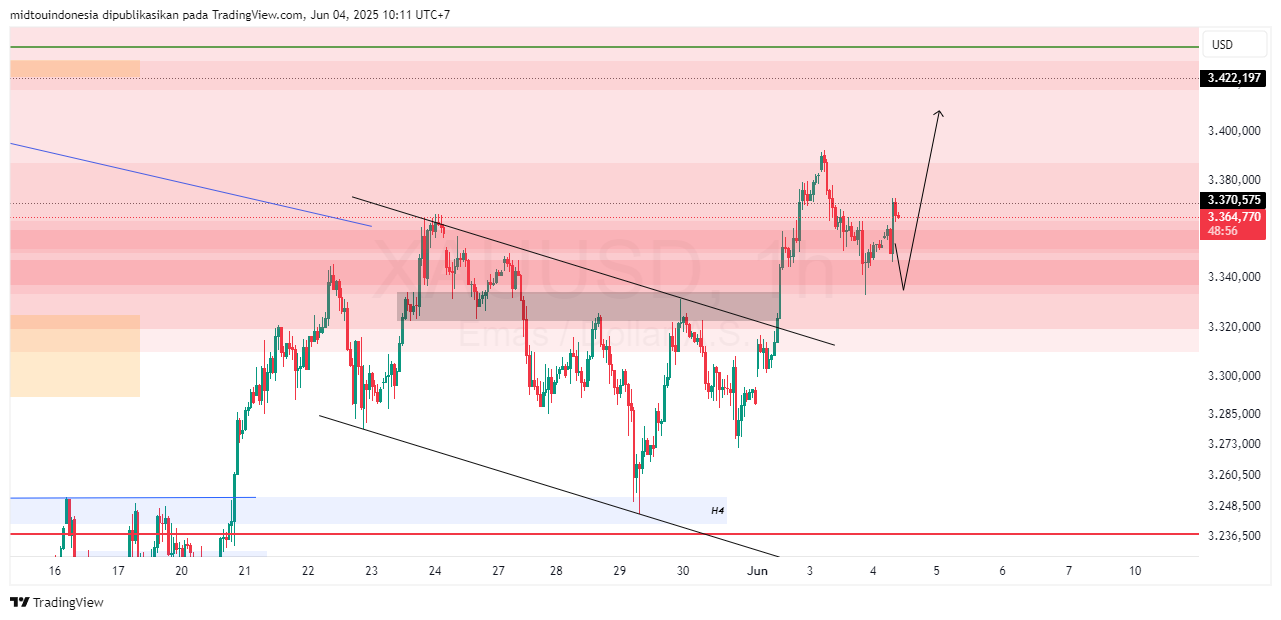 #Gold#Treding - PT. Midtou Aryacom Futures