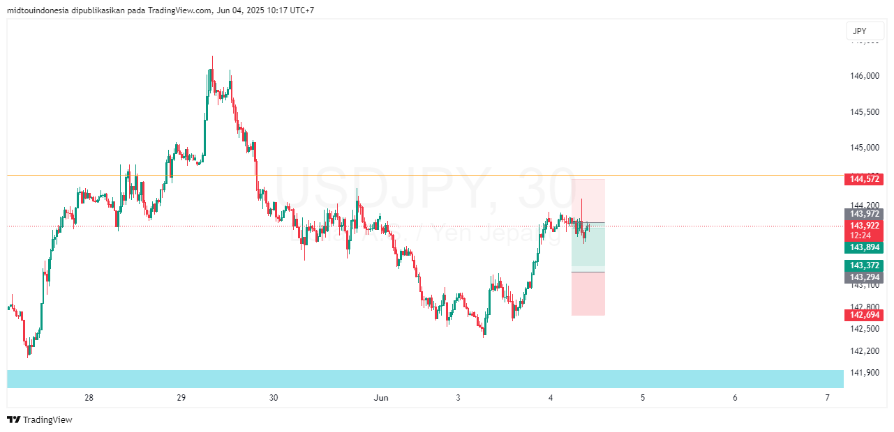 #USDJPY#Treding#CURRENCY - PT. Midtou Aryacom Futures